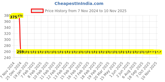 moglix.com L&a;T 80A HQ HRC Fuses, ST30774 l&a;t Price History Graph from 7 Nov 2024 to 10 Nov 2025