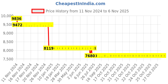 moglix.com L&a;T 80A Three Pole MCB, AU15S30803D l&a;t Price History Graph from 11 Nov 2024 to 6 Nov 2025