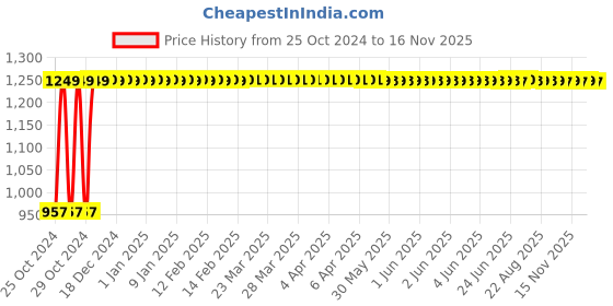 moglix.com L&a;T 9-15 A Thermal Overload Relays for MNX Contractor, SS94142OOBO l&a;t Price History Graph from 25 Oct 2024 to 15 Nov 2025