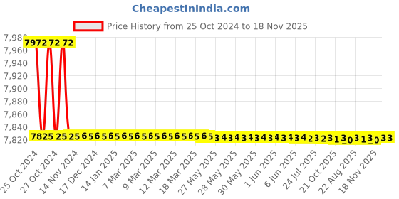moglix.com L&a;T 90-150 A Thermal Overload Relays for MNX Contractor, SS94138OOMO l&a;t Price History Graph from 25 Oct 2024 to 18 Nov 2025