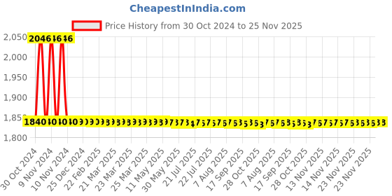 moglix.com L&a;T ABS Jumbo Ceiling Rose, OA20W00 (Pack of 40) l&a;t Price History Graph from 30 Oct 2024 to 25 Nov 2025