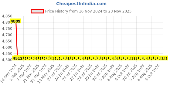 moglix.com L&a;T AC Type 10kA 2P 10A RCBO, AUF3C201001 l&a;t Price History Graph from 16 Nov 2024 to 23 Nov 2025
