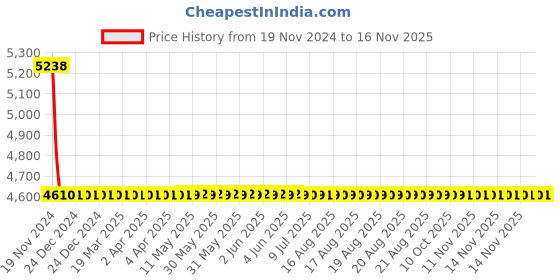 moglix.com L&a;T AC Type 10kA 2P 10A RCBO, AUF3C201010 l&a;t Price History Graph from 19 Nov 2024 to 14 Nov 2025