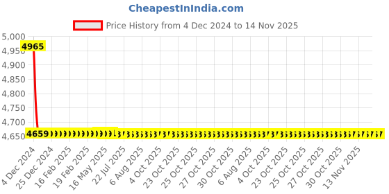 moglix.com L&a;T AC Type 10kA 2P 10A RCBO, AUF3C201030 l&a;t Price History Graph from 4 Dec 2024 to 14 Nov 2025