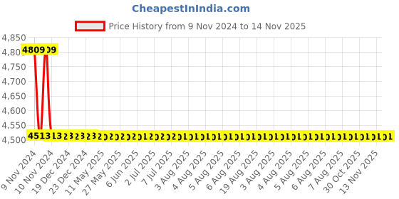moglix.com L&a;T AC Type 10kA 2P 16A RCBO, AUF3C201603 l&a;t Price History Graph from 9 Nov 2024 to 14 Nov 2025