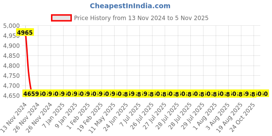 moglix.com L&a;T AC Type 10kA 2P 16A RCBO, AUF3C201630 l&a;t Price History Graph from 13 Nov 2024 to 4 Nov 2025