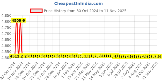 moglix.com L&a;T AC Type 10kA 2P 25A RCBO, AUF3C202503 l&a;t Price History Graph from 30 Oct 2024 to 10 Nov 2025