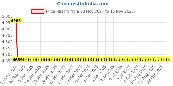 moglix.com L&a;T AC Type 10kA 2P 25A RCBO, AUF3C202530 l&a;t Price History Graph from 23 Nov 2024 to 13 Nov 2025