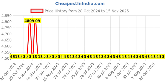 moglix.com L&a;T AC Type 10kA 2P 32A RCBO, AUF3C203203 l&a;t Price History Graph from 28 Oct 2024 to 14 Nov 2025