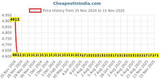 moglix.com L&a;T AC Type 10kA 2P 32A RCBO, AUF3C203210 l&a;t Price History Graph from 25 Nov 2024 to 15 Nov 2025