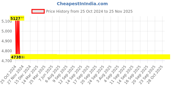 moglix.com L&a;T AC Type 10kA 2P 6A RCBO, AUF3C200601 l&a;t Price History Graph from 25 Oct 2024 to 24 Nov 2025