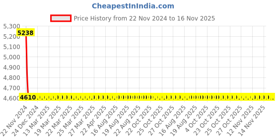 moglix.com L&a;T AC Type 10kA 2P 6A RCBO, AUF3C200610 l&a;t Price History Graph from 22 Nov 2024 to 16 Nov 2025