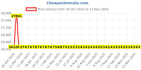 moglix.com L&a;T AC Type 10kA 4P 100A RCBO, AUF3C410003 l&a;t Price History Graph from 30 Oct 2024 to 13 Nov 2025