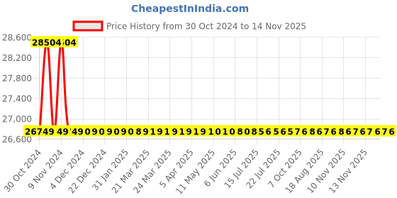 moglix.com L&a;T AC Type 10kA 4P 100A RCBO, AUF3C410010 l&a;t Price History Graph from 30 Oct 2024 to 13 Nov 2025
