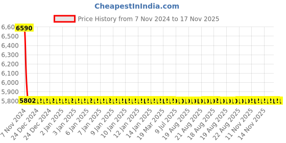 moglix.com L&a;T AC Type 10kA 4P 16A RCBO, AUF3C401630 l&a;t Price History Graph from 7 Nov 2024 to 17 Nov 2025