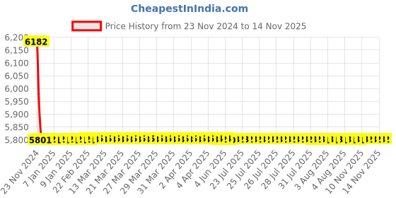 moglix.com L&a;T AC Type 10kA 4P 20A RCBO, AUF3C402030 l&a;t Price History Graph from 23 Nov 2024 to 13 Nov 2025