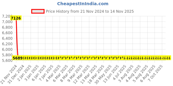 moglix.com L&a;T AC Type 10kA 4P 25A RCBO, AUF3C402510 l&a;t Price History Graph from 21 Nov 2024 to 13 Nov 2025