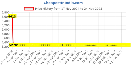 moglix.com L&a;T AC Type 10kA 4P 32A RCBO, AUF3C403203 l&a;t Price History Graph from 17 Nov 2024 to 23 Nov 2025