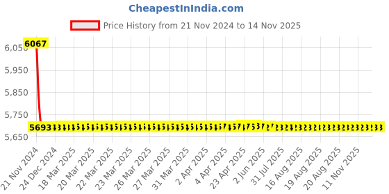 moglix.com L&a;T AC Type 10kA 4P 32A RCBO, AUF3C403210 l&a;t Price History Graph from 21 Nov 2024 to 13 Nov 2025