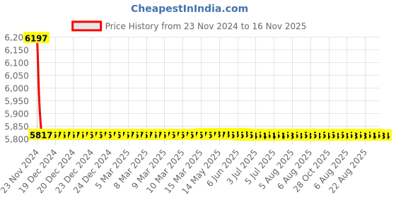 moglix.com L&a;T AC Type 10kA 4P 32A RCBO, AUF3C403230 l&a;t Price History Graph from 23 Nov 2024 to 16 Nov 2025