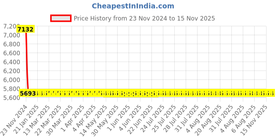 moglix.com L&a;T AC Type 10kA 4P 40A RCBO, AUF3C404010 l&a;t Price History Graph from 23 Nov 2024 to 14 Nov 2025