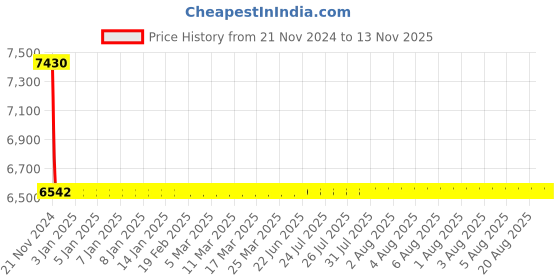 moglix.com L&a;T AC Type 10kA 4P 63A RCBO, AUF3C406330 l&a;t Price History Graph from 21 Nov 2024 to 13 Nov 2025