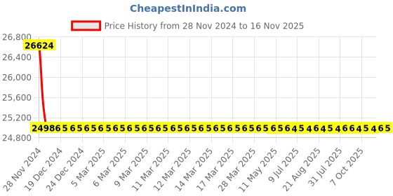 moglix.com L&a;T AC Type 10kA 4P 80A RCBO, AUF3C408030 l&a;t Price History Graph from 28 Nov 2024 to 16 Nov 2025