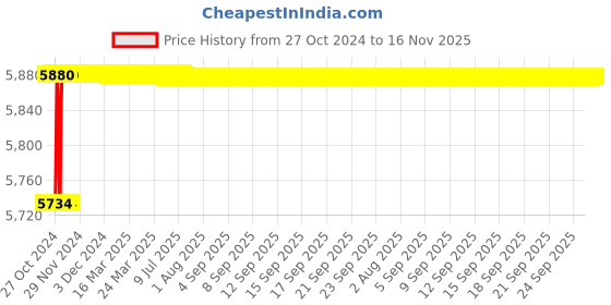 moglix.com L&a;T Accessories for Thermal Overload Relays MN 2 Relays, SS94968OOOO (Pack of 100) l&a;t Price History Graph from 27 Oct 2024 to 15 Nov 2025