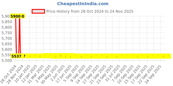 moglix.com L&a;T Accessories Surge Suppressors for Contactor MNX 50-80/MCX 11-23 (S3), CS94163 (Pack of 10) l&a;t Price History Graph from 28 Oct 2024 to 24 Nov 2025