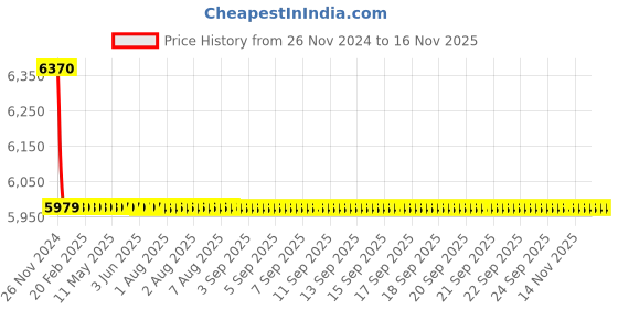 moglix.com L&a;T Adi Type 10kA 2P 10A RCBO, AUF3D201003 l&a;t Price History Graph from 26 Nov 2024 to 14 Nov 2025