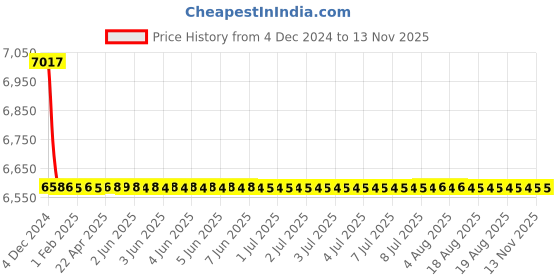 moglix.com L&a;T Adi Type 10kA 2P 10A RCBO, AUF3D201010 l&a;t Price History Graph from 4 Dec 2024 to 12 Nov 2025