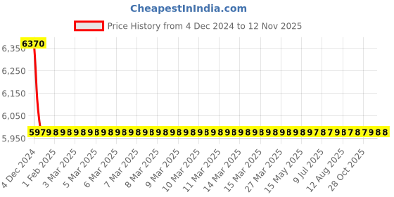 moglix.com L&a;T Adi Type 10kA 2P 16A RCBO, AUF3D201603 l&a;t Price History Graph from 4 Dec 2024 to 12 Nov 2025