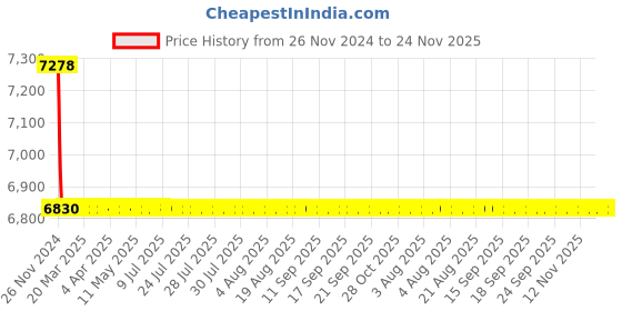moglix.com L&a;T Adi Type 10kA 2P 20A RCBO, AUF3D202030 l&a;t Price History Graph from 26 Nov 2024 to 23 Nov 2025
