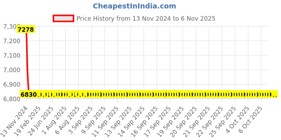 moglix.com L&a;T Adi Type 10kA 2P 25A RCBO, AUF3D202530 l&a;t Price History Graph from 13 Nov 2024 to 5 Nov 2025