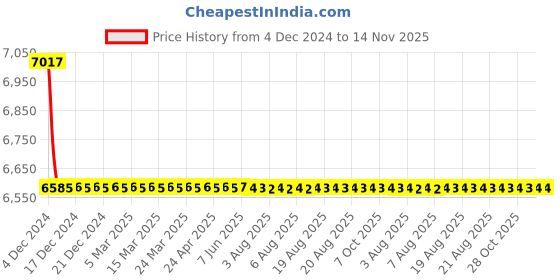 moglix.com L&a;T Adi Type 10kA 2P 32A RCBO, AUF3D203210 l&a;t Price History Graph from 4 Dec 2024 to 14 Nov 2025