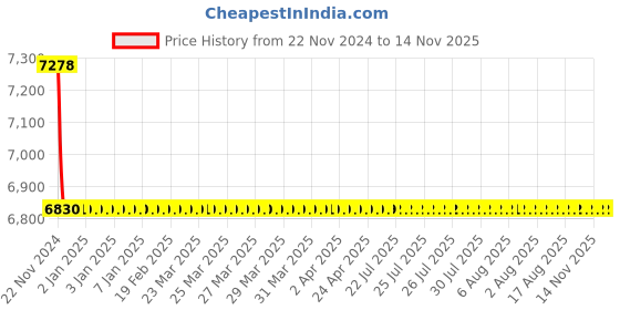 moglix.com L&a;T Adi Type 10kA 2P 32A RCBO, AUF3D203230 l&a;t Price History Graph from 22 Nov 2024 to 13 Nov 2025