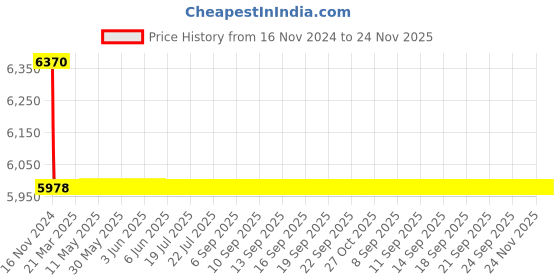 moglix.com L&a;T Adi Type 10kA 2P 40A RCBO, AUF3D204003 l&a;t Price History Graph from 16 Nov 2024 to 24 Nov 2025