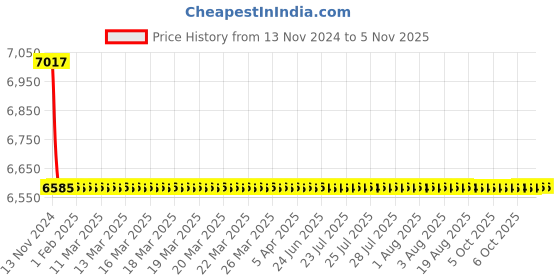 moglix.com L&a;T Adi Type 10kA 2P 40A RCBO, AUF3D204010 l&a;t Price History Graph from 13 Nov 2024 to 4 Nov 2025