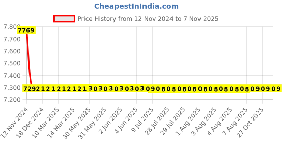 moglix.com L&a;T Adi Type 10kA 2P 63A RCBO, AUF3D206303 l&a;t Price History Graph from 12 Nov 2024 to 7 Nov 2025