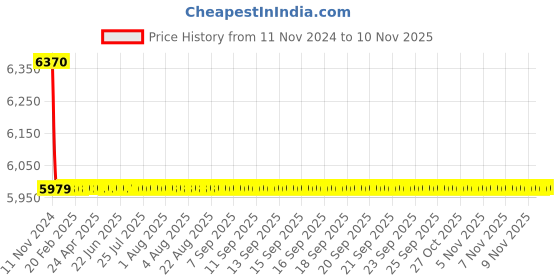 moglix.com L&a;T Adi Type 10kA 2P 6A RCBO, AUF3D200603 l&a;t Price History Graph from 11 Nov 2024 to 10 Nov 2025