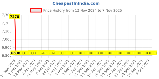 moglix.com L&a;T Adi Type 10kA 2P 6A RCBO, AUF3D200630 l&a;t Price History Graph from 13 Nov 2024 to 7 Nov 2025