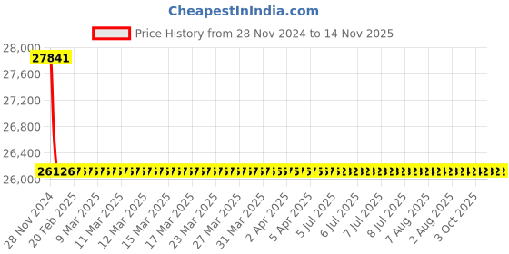 moglix.com L&a;T Adi Type 10kA 4P 100A RCBO, AUF3D410003 l&a;t Price History Graph from 28 Nov 2024 to 13 Nov 2025