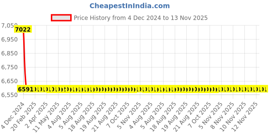 moglix.com L&a;T Adi Type 10kA 4P 16A RCBO, AUF3D401603 l&a;t Price History Graph from 4 Dec 2024 to 13 Nov 2025