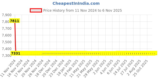 moglix.com L&a;T Adi Type 10kA 4P 20A RCBO, AUF3D402010 l&a;t Price History Graph from 11 Nov 2024 to 5 Nov 2025