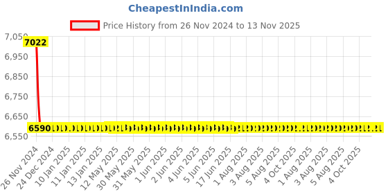 moglix.com L&a;T Adi Type 10kA 4P 25A RCBO, AUF3D402503 l&a;t Price History Graph from 26 Nov 2024 to 13 Nov 2025
