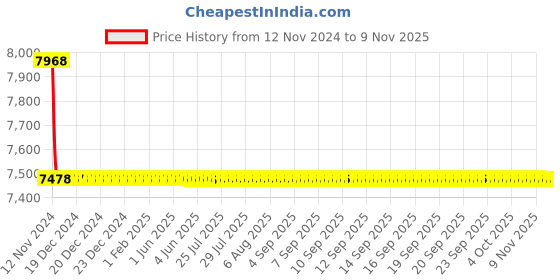 moglix.com L&a;T Adi Type 10kA 4P 25A RCBO, AUF3D402530 l&a;t Price History Graph from 12 Nov 2024 to 7 Nov 2025
