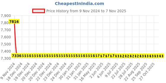 moglix.com L&a;T Adi Type 10kA 4P 32A RCBO, AUF3D403210 l&a;t Price History Graph from 9 Nov 2024 to 7 Nov 2025