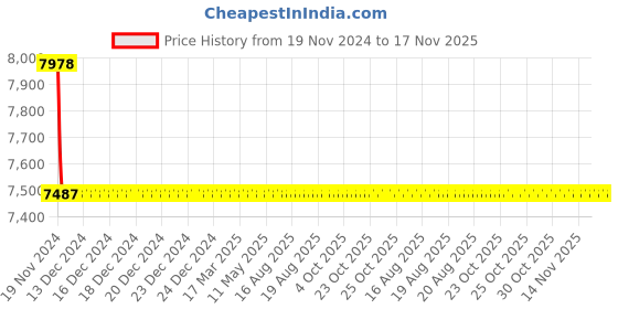 moglix.com L&a;T Adi Type 10kA 4P 32A RCBO, AUF3D403230 l&a;t Price History Graph from 19 Nov 2024 to 16 Nov 2025