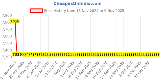moglix.com L&a;T Adi Type 10kA 4P 40A RCBO, AUF3D404010 l&a;t Price History Graph from 13 Nov 2024 to 7 Nov 2025