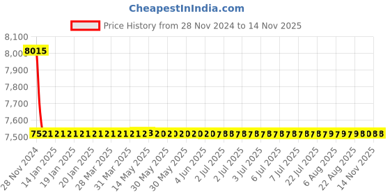 moglix.com L&a;T Adi Type 10kA 4P 40A RCBO, AUF3D404030 l&a;t Price History Graph from 28 Nov 2024 to 12 Nov 2025